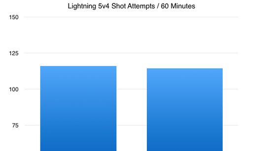 Shot Attempts