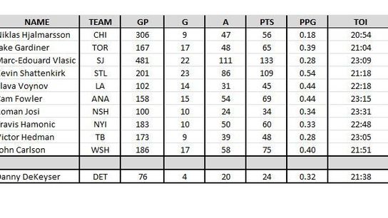 Stats at time of signing photo Chart2_zpsdc4466f9.jpg