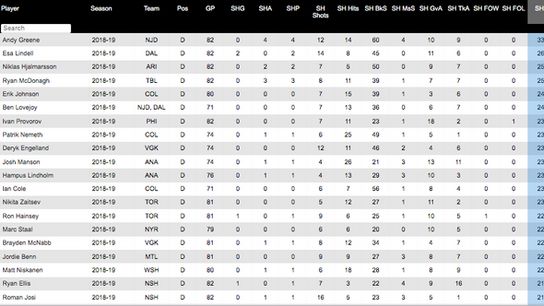 PK-TOI-dmen-reg-season-2018-19