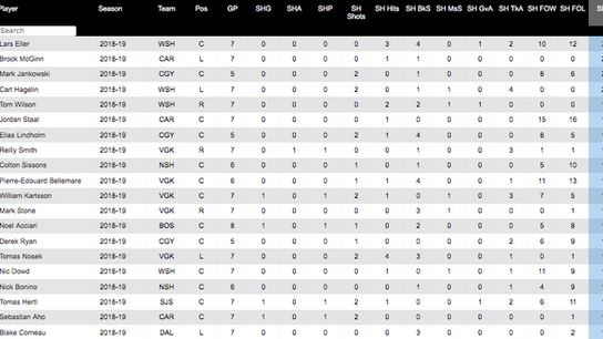 PK-TOI-forwards-playoffs-2018-19