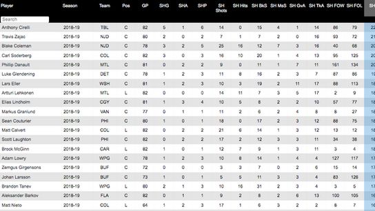 PK-TOI-forwards-reg-season-2018-19