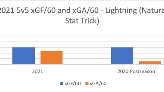 5v5 GSAA