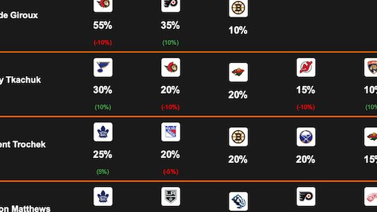 Free Rumor Chart Update.  Coming into Focus? (NHL Rumors)