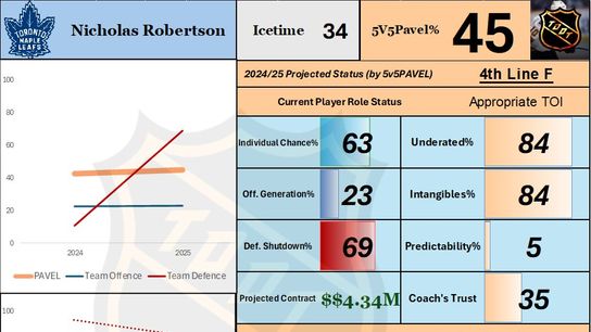 Nick Robertson Player Card