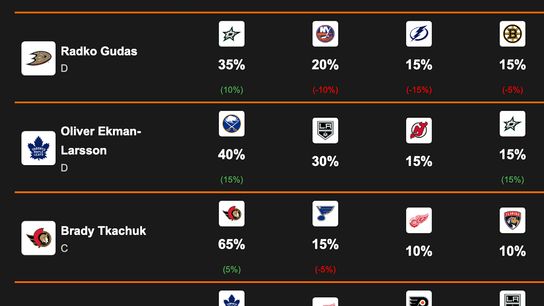 Eklund’s NHL Trade Deadline Rumor Chart DEEP DIVE: Matthews, Tkachuk, Bobrovsky & Rielly Headline Loaded Board (Eklund)