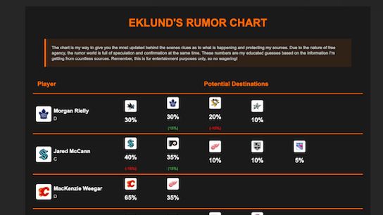 FREE RUMOR CHART UPDATE> 10 PLAYERS ADDED (Eklund)
