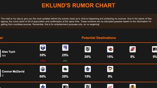 Connor McDavid, Auston Matthews, and Brady Tkachuk Headline the Free Rumor Chart (Eklund). Photo by hockeybuzz.com