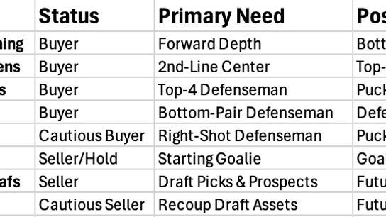 Eastern Conference Deep Dive:: Buyers, Sellers & Biggest Needs by Team (Eklund)