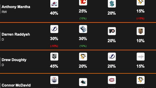 FREE SATURDAY RUMOR CHART.  Doughty Added.. (Eklund)