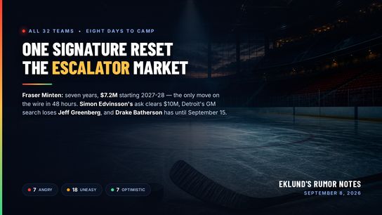 Fraser Minten Signs for $7.2 Million and Resets the Escalator Market. Detroit's GM Search Loses Jeff Greenberg. Camp Opens in Eight Days. (Eklund)