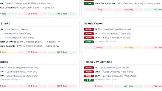 Full NHL Depth Chart Analysis: 77 Holes, 16 Trade Chips  (Eklund)
