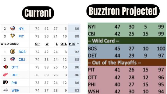 Buzztron's LAST Last 132 GAME PICKS: 86-46.   (65%) (Eklund)