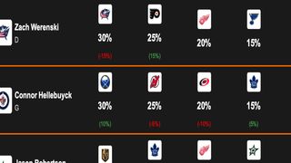 New Free Rumor Chart and New Notes on 32 Teams (featured). Photo by eklund hockeybuzz.com