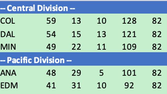 Buzztron 13-7 over the weekend.  Projected playoff teams tighten (NHL Rumors)