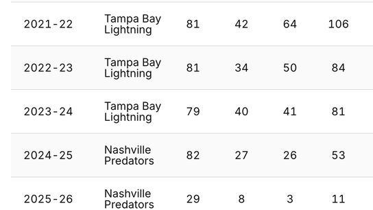 Stamkos' numbers since 21-22'