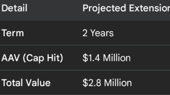 Troy Stecher Contract