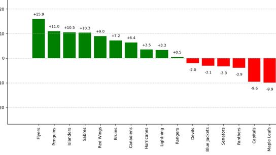 WILL NHL Mid-Season Standings Could Mean 50% Change in Playoff Teams? (Eklund)